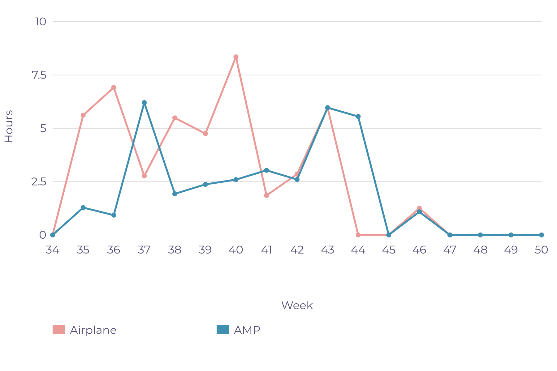 Club Time by Week