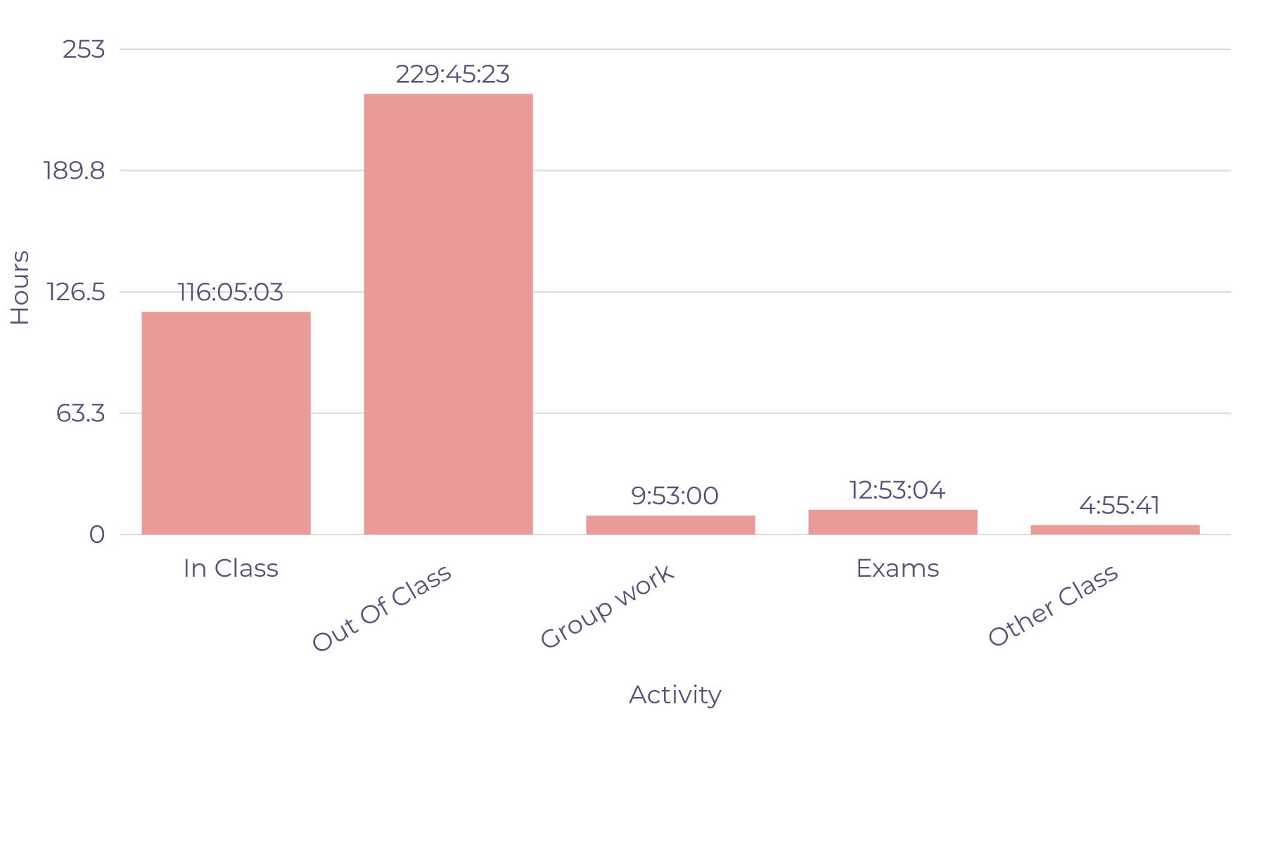 Time Spent on Class Work Type