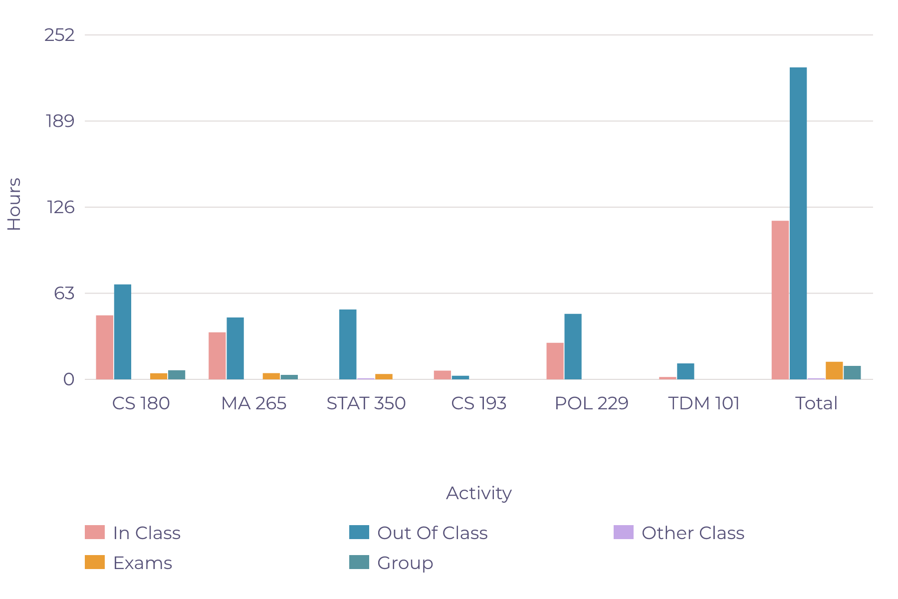 Detailed Class Time Breakdown