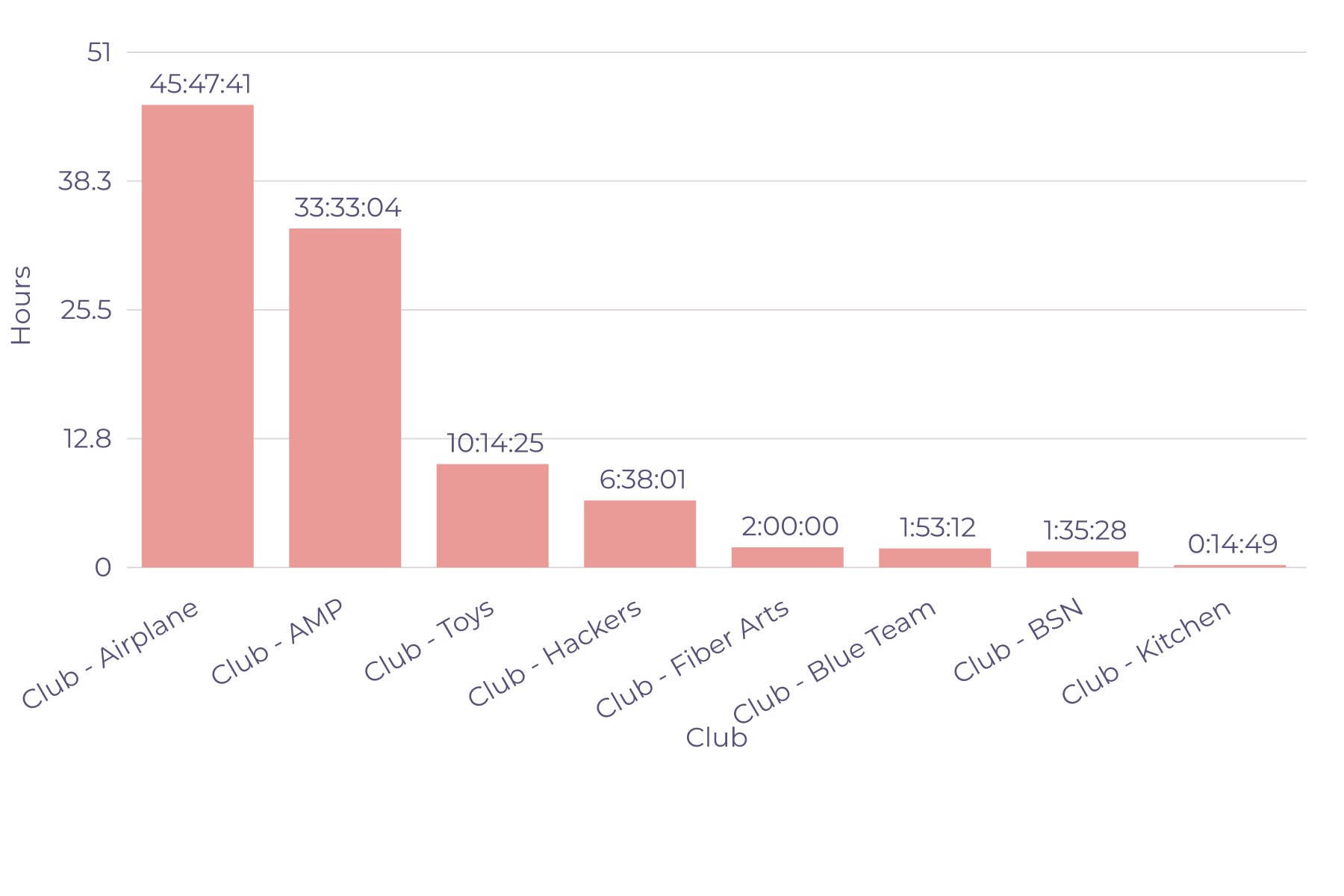 Time Spent on Clubs
