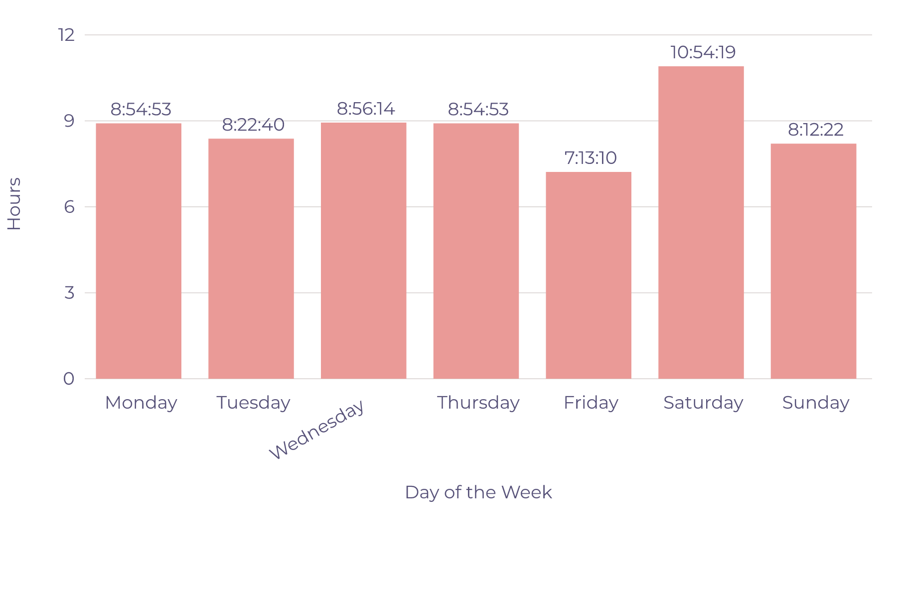 Average Time Spent Per Day of the Week